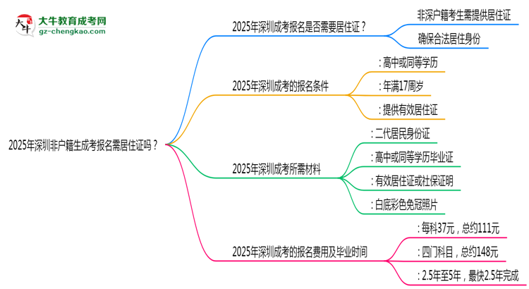 2025年深圳非戶籍生成考報(bào)名需居住證嗎？思維導(dǎo)圖
