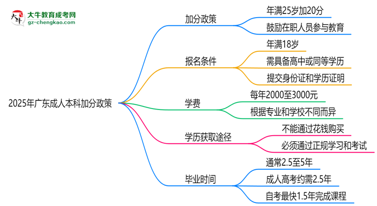 2025年廣東成人本科加分政策：25歲自動加20分？思維導圖