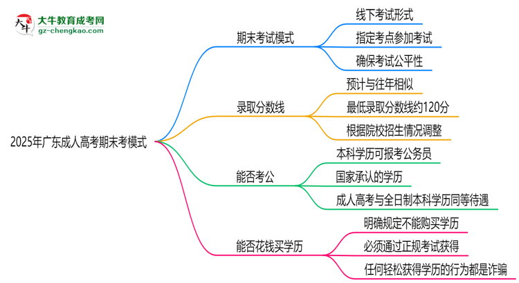 2025年廣東成人高考期末考模式：線上or線下？思維導圖