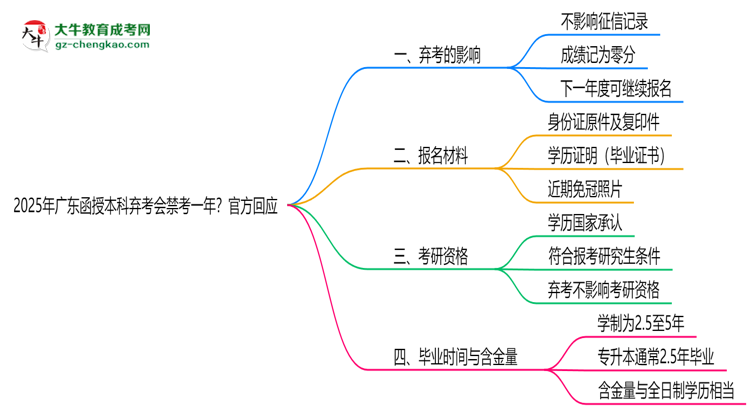 2025年廣東函授本科棄考會禁考一年？官方回應(yīng)思維導(dǎo)圖