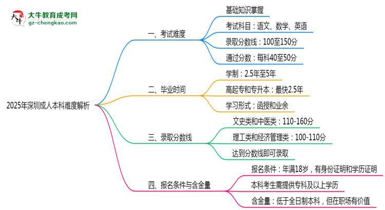 2025年深圳成人本科難度解析：通過(guò)率有多高？思維導(dǎo)圖