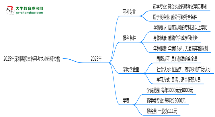 2025年深圳函授本科哪些專業(yè)可考執(zhí)業(yè)藥師資格？思維導(dǎo)圖