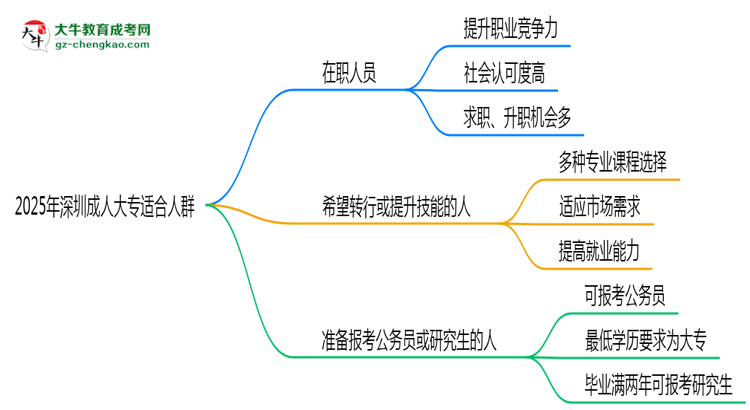 2025年深圳哪些人適合報(bào)成人大專？3類人群推薦思維導(dǎo)圖