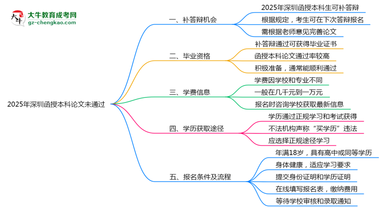2025年深圳函授本科論文未通過能否補(bǔ)答辯？思維導(dǎo)圖