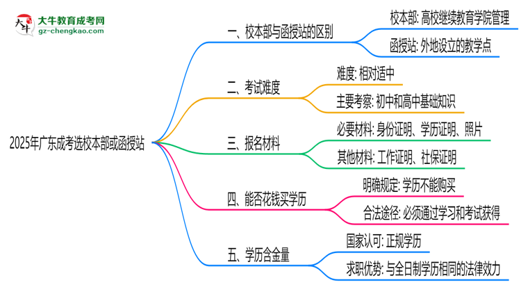 【圖解】2025年報(bào)廣東成考選校本部or函授站？區(qū)別解析