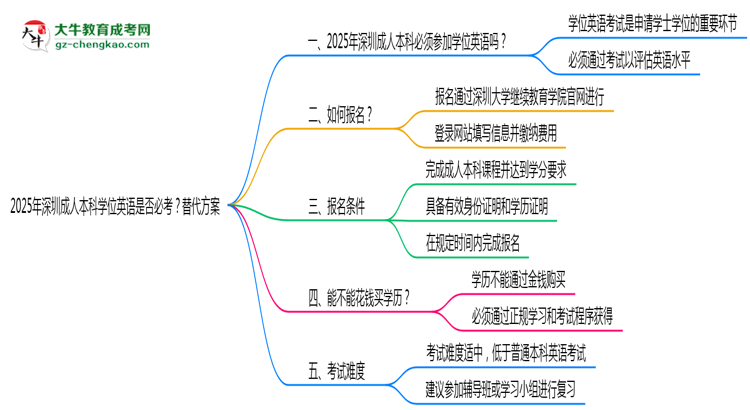 2025年深圳成人本科學(xué)位英語是否必考？替代方案思維導(dǎo)圖
