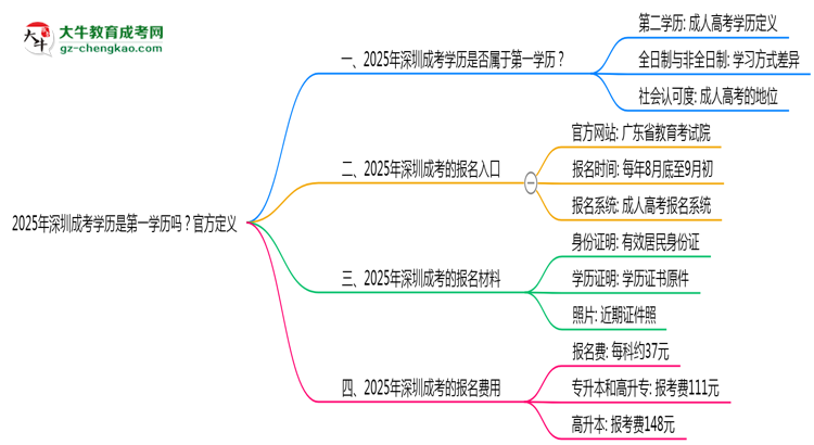 2025年深圳成考學(xué)歷是第一學(xué)歷嗎？官方定義思維導(dǎo)圖