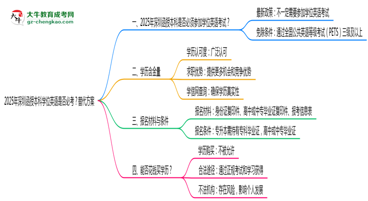 2025年深圳函授本科學位英語是否必考？替代方案思維導圖
