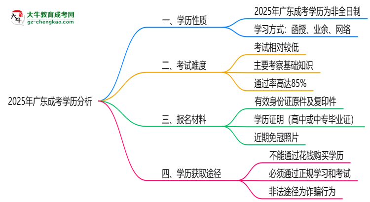 2025年廣東成考學(xué)歷屬全日制嗎？學(xué)信網(wǎng)驗證思維導(dǎo)圖