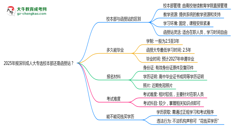 2025年報(bào)深圳成人大專選校本部還是函授站？區(qū)別對(duì)比思維導(dǎo)圖