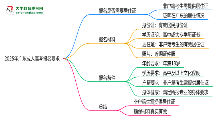 2025年廣東非戶籍生成人高考報(bào)名需居住證嗎？思維導(dǎo)圖