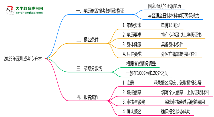 2025年深圳成考專升本文憑能考教師資格證嗎？思維導(dǎo)圖