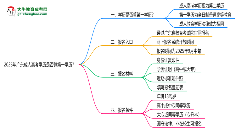 2025年廣東成人高考學(xué)歷是否算第一學(xué)歷？定義思維導(dǎo)圖