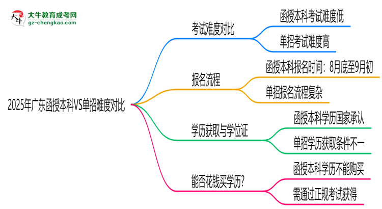 2025年廣東函授本科VS單招難度對(duì)比：哪個(gè)更簡(jiǎn)單？思維導(dǎo)圖