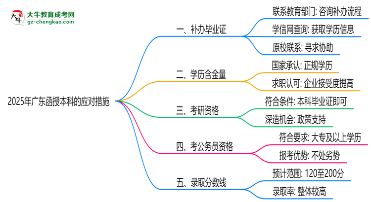 2025年廣東函授本科函授機構倒閉如何補辦畢業(yè)證？思維導圖