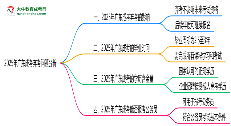 2025年廣東成考棄考會(huì)禁考一年？官方回應(yīng)思維導(dǎo)圖
