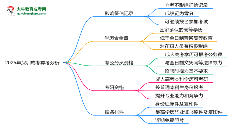 2025年深圳成考棄考是否影響征信記錄？思維導(dǎo)圖