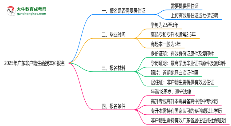 2025年廣東非戶籍生函授本科報(bào)名需居住證嗎？思維導(dǎo)圖