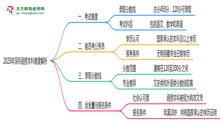 2025年深圳函授本科難度解析：通過率有多高？思維導(dǎo)圖