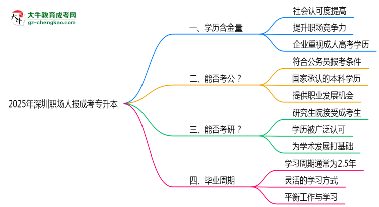 2025年深圳職場人報成考專升本值不值？含金量對比思維導圖