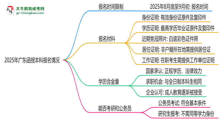 2025年廣東函授本科報(bào)名是否全年開放？時(shí)間限制思維導(dǎo)圖