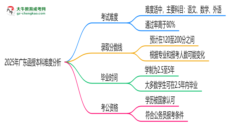 2025年廣東函授本科難度分析：通過(guò)率超70%？思維導(dǎo)圖
