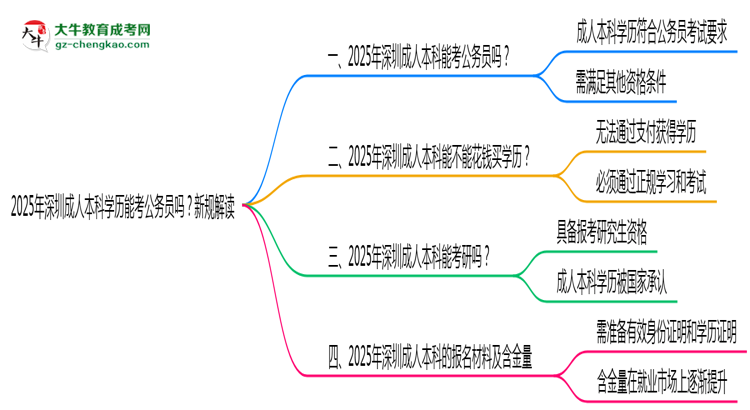 2025年深圳成人本科學(xué)歷能考公務(wù)員嗎？新規(guī)解讀思維導(dǎo)圖