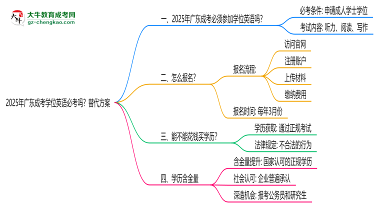2025年廣東成考學(xué)位英語必考嗎？替代方案思維導(dǎo)圖