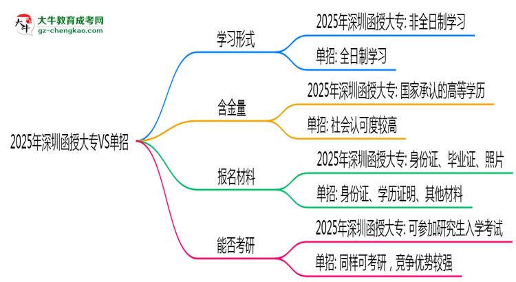 2025年深圳函授大專VS單招：適合人群區(qū)別對(duì)比思維導(dǎo)圖