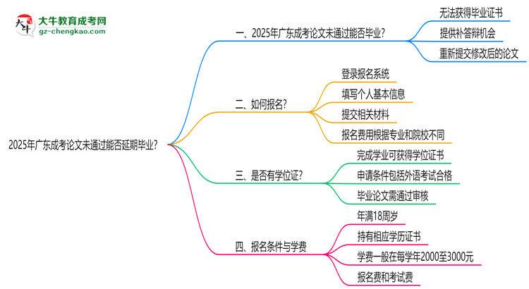 2025年廣東成考論文未通過(guò)能否延期畢業(yè)？思維導(dǎo)圖