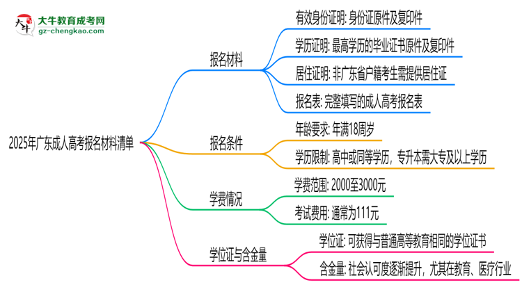 2025年廣東成人高考報名材料清單（附模板下載鏈接）思維導(dǎo)圖