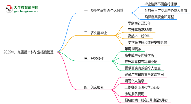 2025年廣東函授本科畢業(yè)檔案能否個(gè)人保管？思維導(dǎo)圖