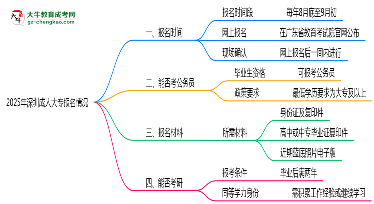 2025年深圳成人大專報(bào)名時(shí)間是否全年開放？思維導(dǎo)圖