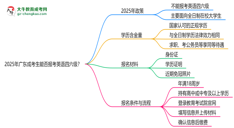 2025年廣東成考生能否報(bào)考英語(yǔ)四六級(jí)？思維導(dǎo)圖