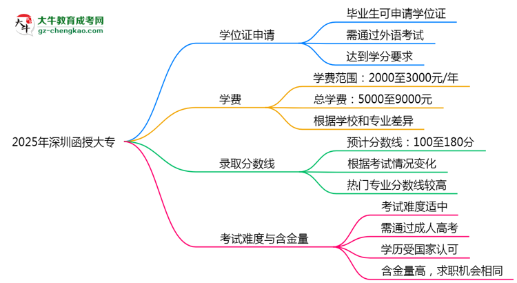 2025年深圳函授大專畢業(yè)可申請學位證嗎？官方解答思維導圖