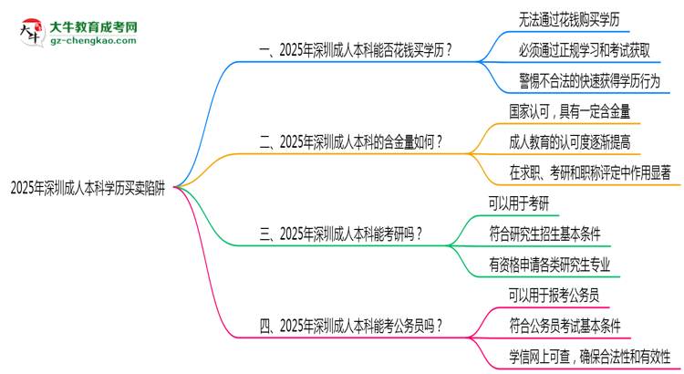 2025年深圳成人本科學(xué)歷買賣陷阱！官方嚴(yán)查警告思維導(dǎo)圖
