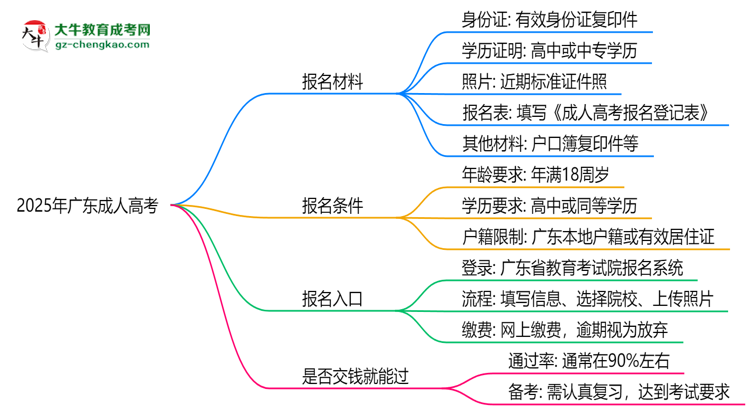 2025年廣東成人高考是否交錢就能過？通過率真相思維導(dǎo)圖