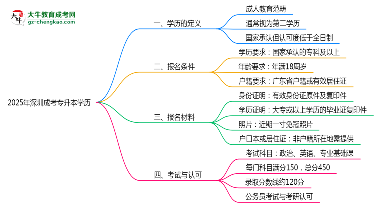 2025年深圳成考專升本學歷是第一學歷嗎？官方定義思維導圖