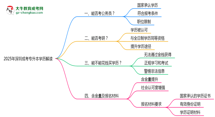 2025年深圳成考專升本學(xué)歷能考公務(wù)員嗎？新規(guī)解讀思維導(dǎo)圖