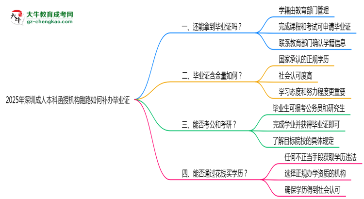 2025年深圳成人本科函授機(jī)構(gòu)跑路如何補(bǔ)辦畢業(yè)證？思維導(dǎo)圖