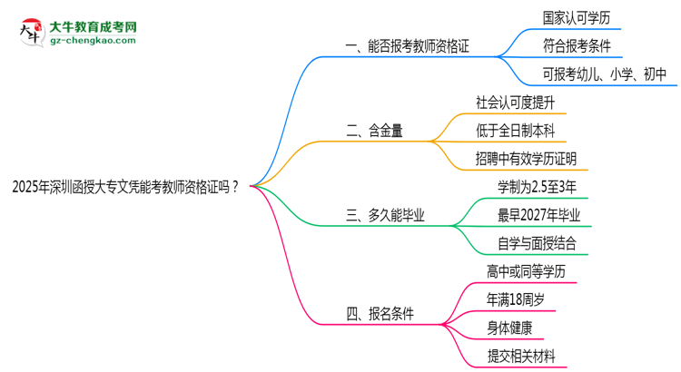 2025年深圳函授大專文憑能考教師資格證嗎？思維導(dǎo)圖