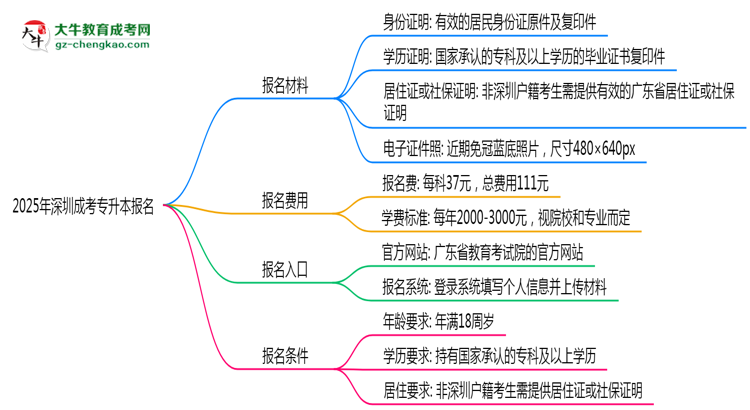 2025年深圳非戶籍生成考專升本報名需居住證嗎？思維導(dǎo)圖