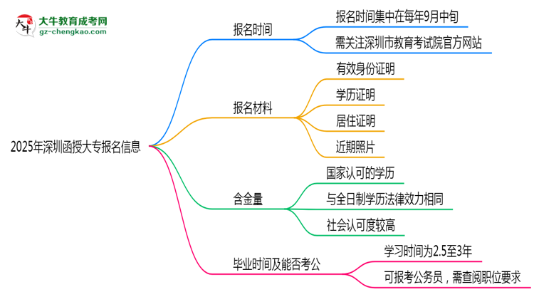 2025年深圳函授大專報名時間是否全年開放？思維導圖