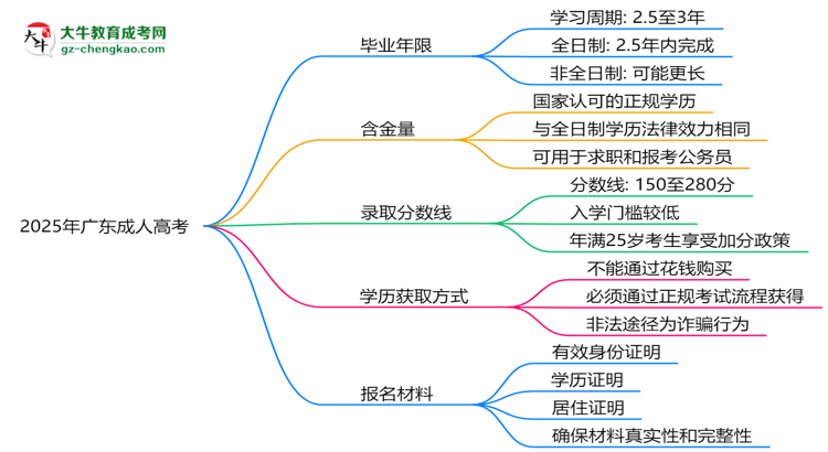 2025年廣東成人高考最快多久拿證？畢業(yè)年限解析思維導圖