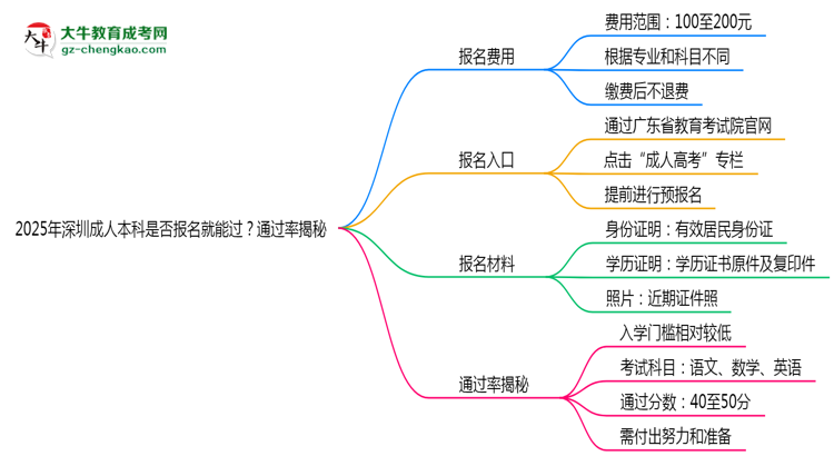 2025年深圳成人本科是否報(bào)名就能過(guò)？通過(guò)率揭秘思維導(dǎo)圖