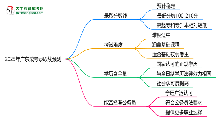 2025年廣東成考錄取線預(yù)測(cè)：各院校最低分對(duì)比