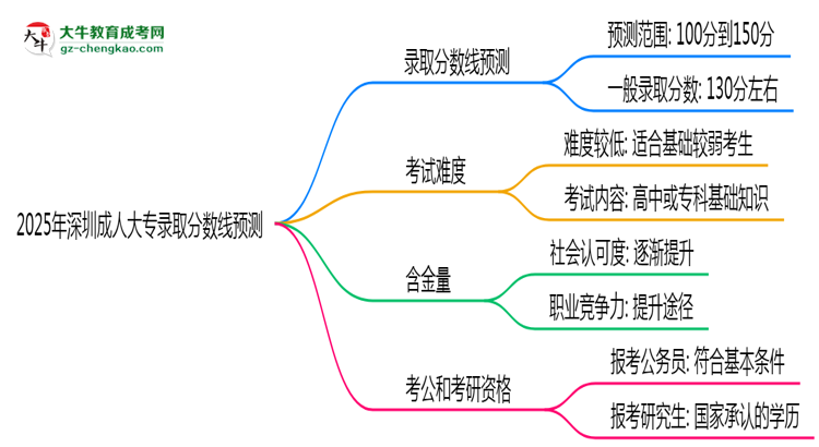 2025年深圳成人大專錄取分?jǐn)?shù)線預(yù)測(cè)：最低多少分？思維導(dǎo)圖