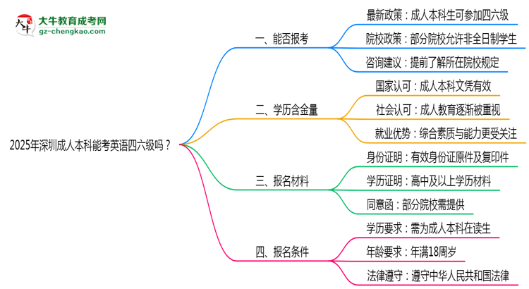 2025年深圳成人本科能考英語(yǔ)四六級(jí)嗎？資格說(shuō)明思維導(dǎo)圖