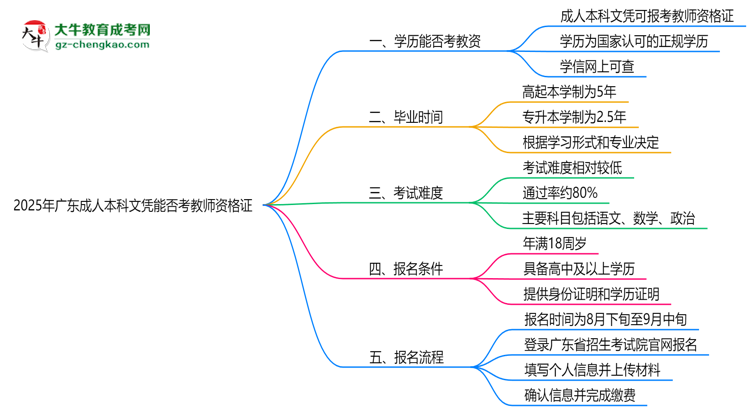 2025年廣東成人本科文憑能考教師資格證嗎？思維導圖
