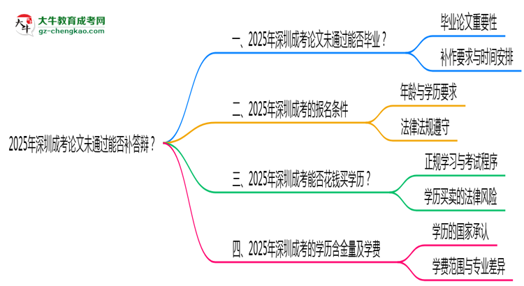 2025年深圳成考論文未通過能否補答辯？思維導(dǎo)圖